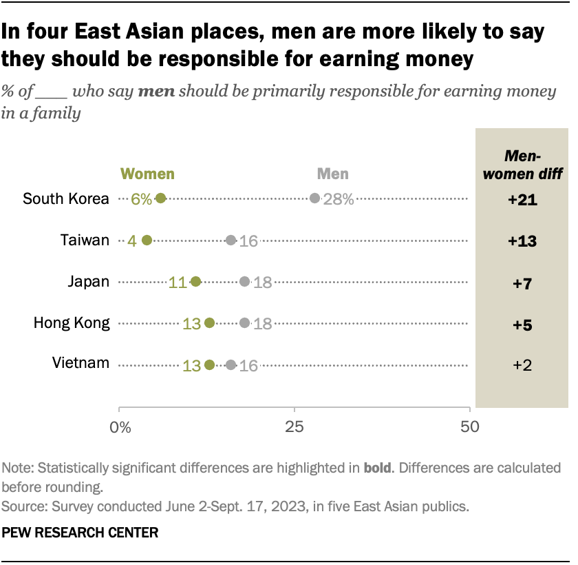 In four East Asian places, men are more likely to say they should be responsible for earning money