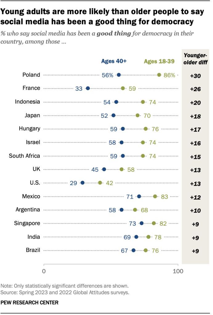 Young adults are more likely than older people to say social media has been a good thing for democracy