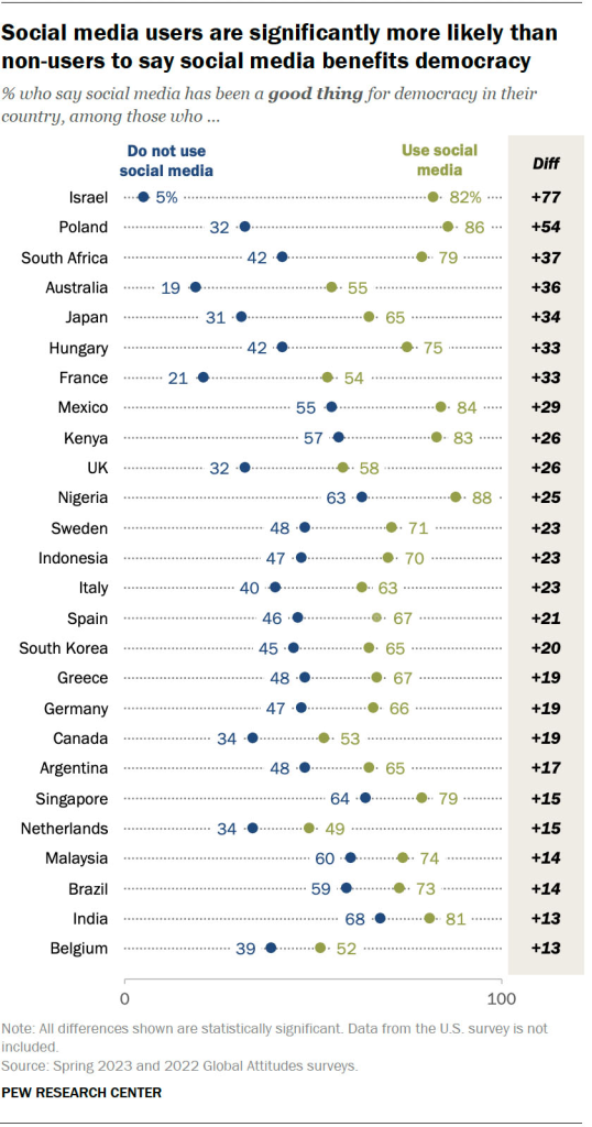 Social media users are significantly more likely than non-users to say social media benefits democracy