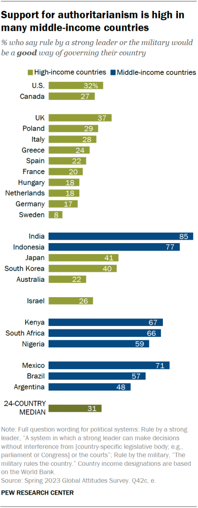 Support for authoritarianism is high in many middle-income countries