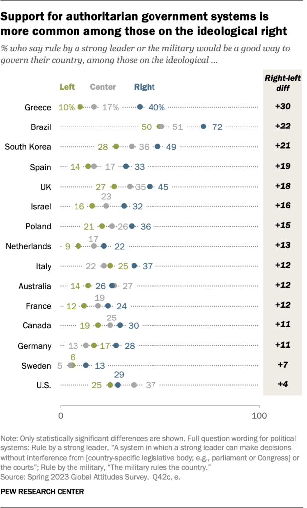 Support for authoritarian government systems is more common among those on the ideological right