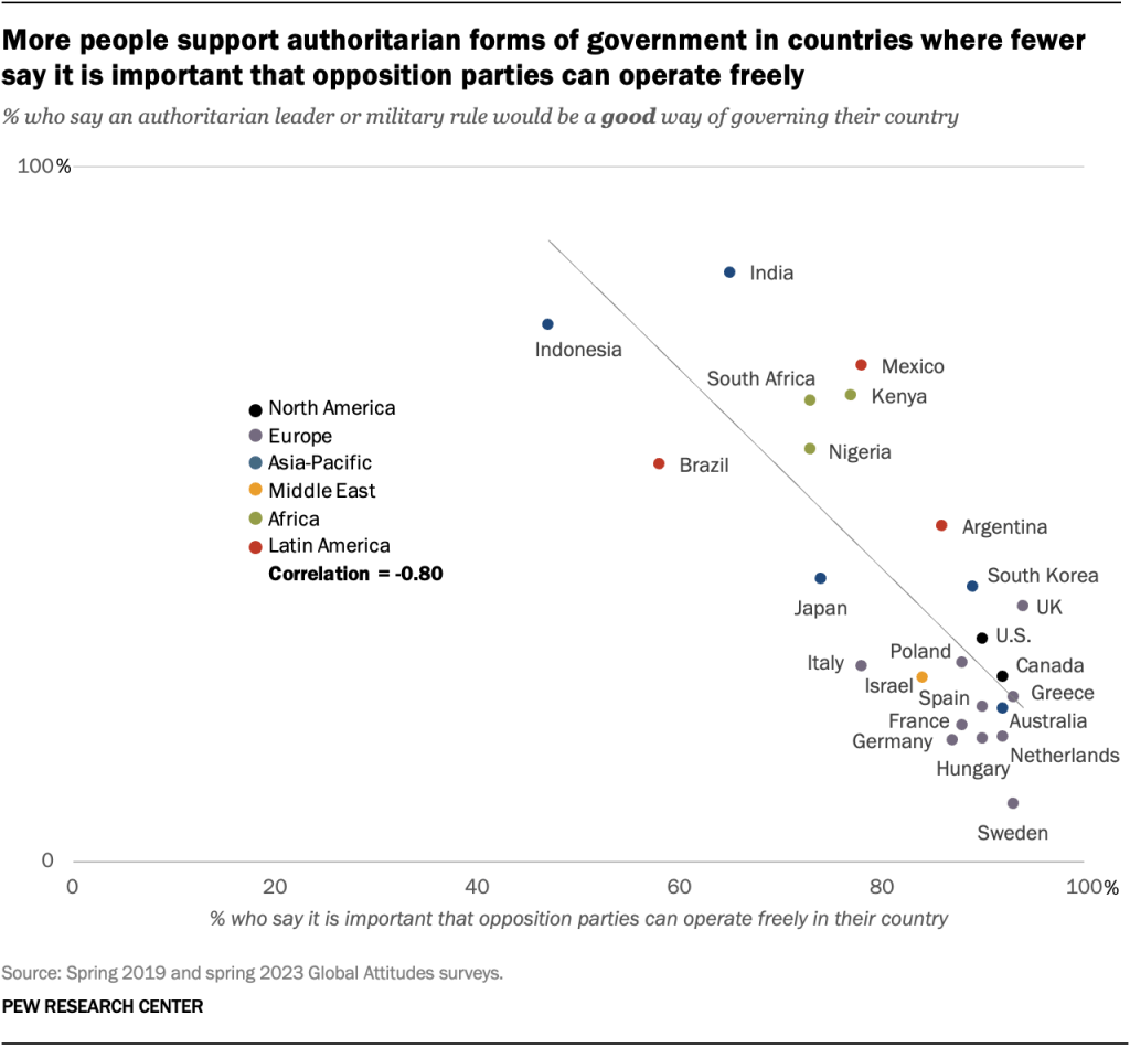 More people support authoritarian forms of government in countries where fewer say it is important that opposition parties can operate freely