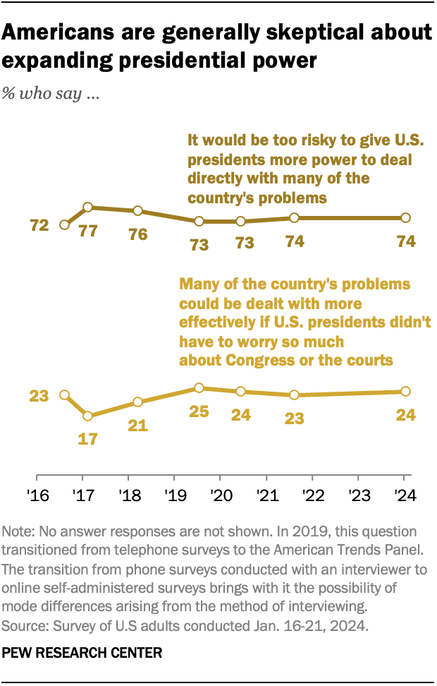 Line chart over time showing that 74% of Americans say it would be too risky to give presidents more power to deal directly with many of the nation’s problems. 24% say many of the country’s problems could be dealt with more effectively if presidents didn’t need to worry so much about Congress or the courts. These views have changed little since 2016