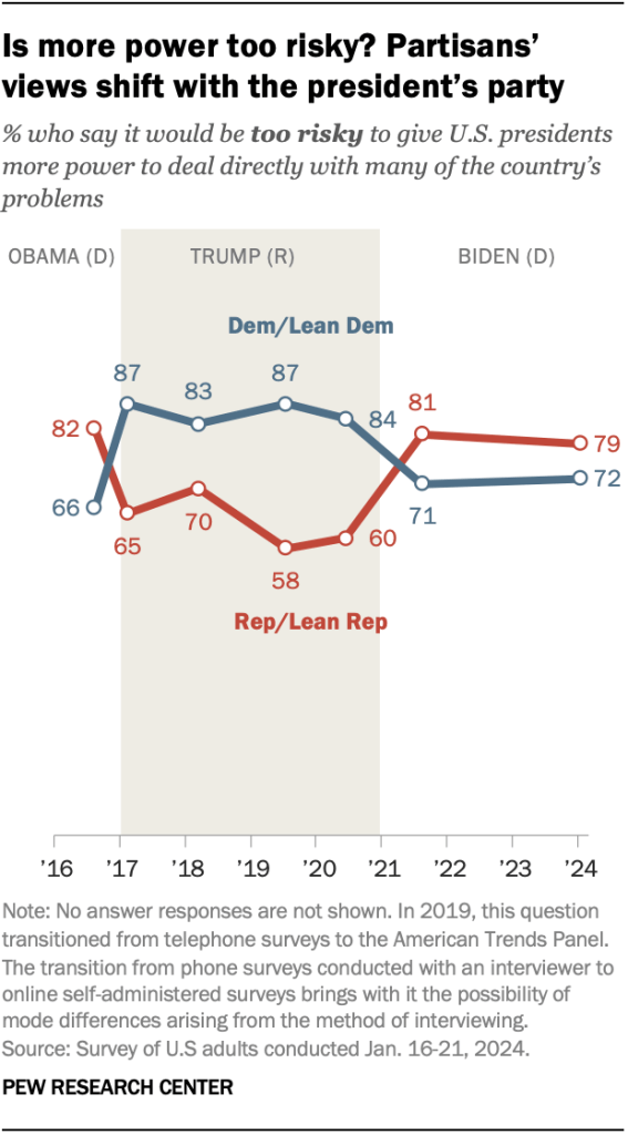 Is more power too risky? Partisans’ views shift with the president’s party