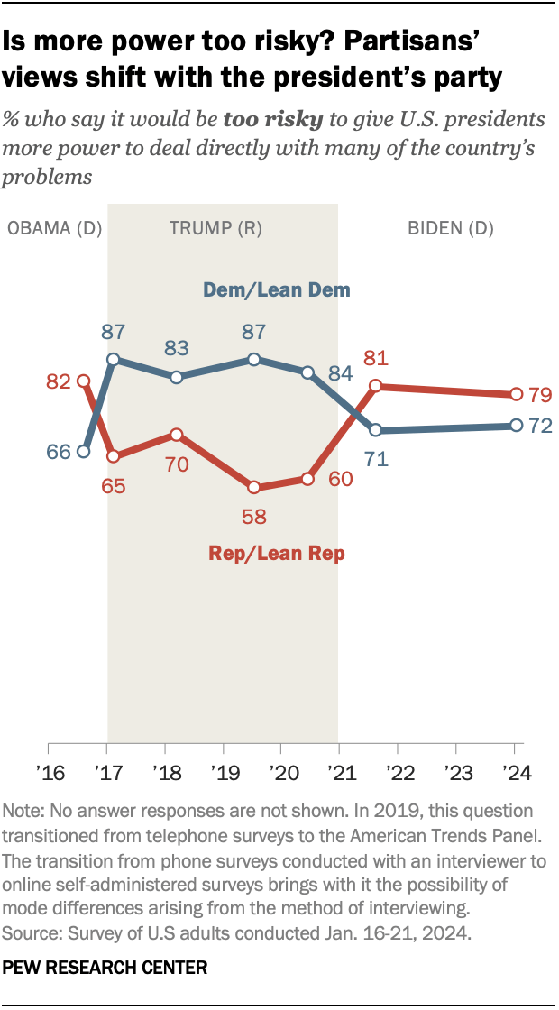Line chart over time showing % of Americans by political party who say it would be too risky to give U.S. presidents more power to deal directly with many of the country’s problems. Partisan views depend in part on which party controls the presidency.