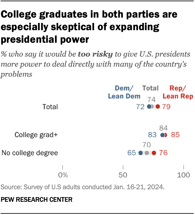 Dot plot chart showing that college graduates in both parties are more skeptical of expanding presidential power than those without a bachelor’s degree