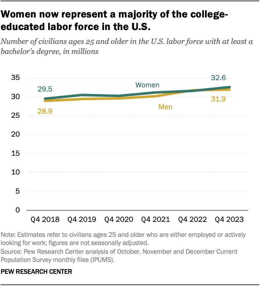 Women now represent a majority of the college-educated labor force in the U.S.