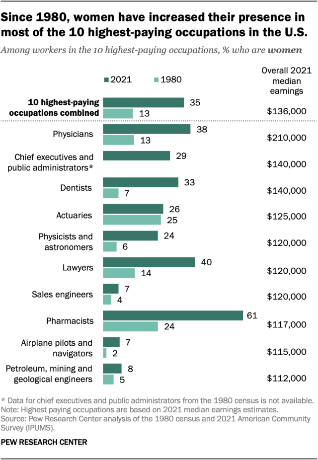 A bar chart showing that, since 1980, women have increased their presence in most of the 10 highest-paying occupations in the U.S.