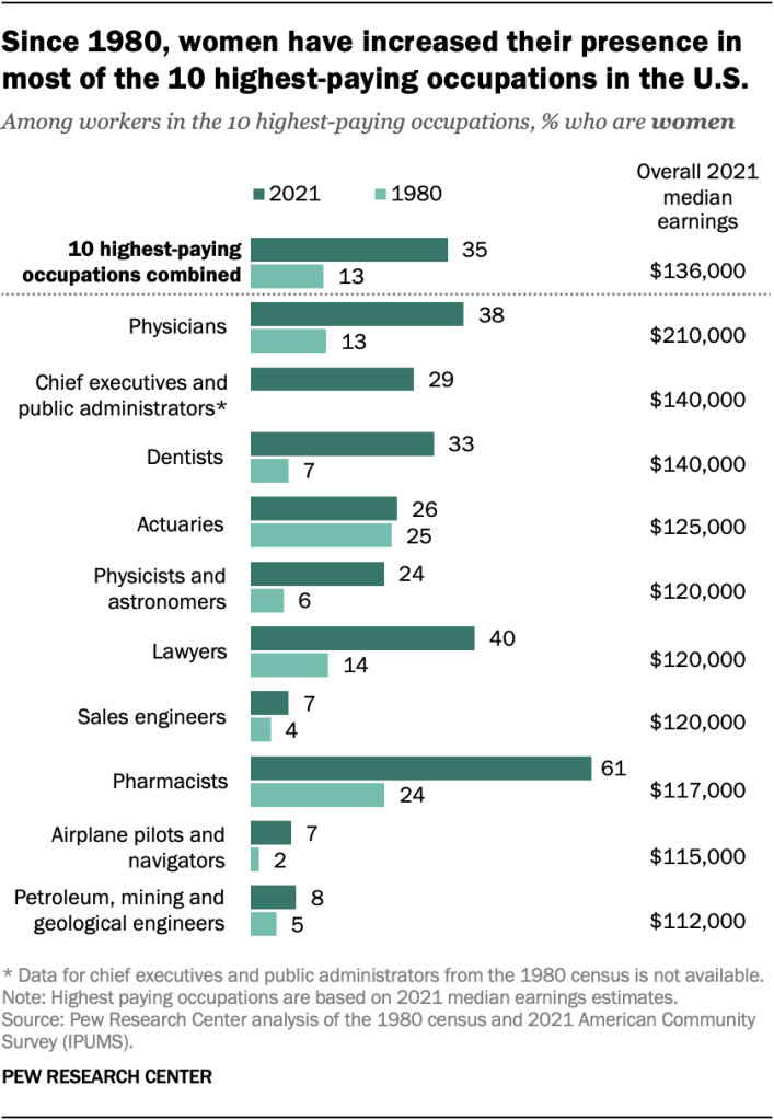 Since 1980, women have increased their presence in most of the 10 highest-paying occupations in the U.S.