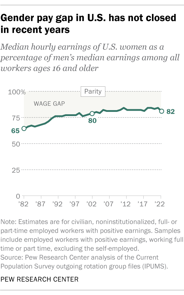 A line chart showing that the gender pay gap in U.S. has not closed in recent years.