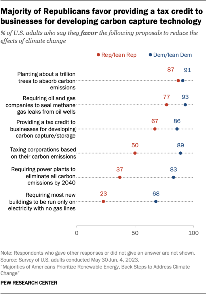 Majority of Republicans favor providing a tax credit to businesses for developing carbon capture technology