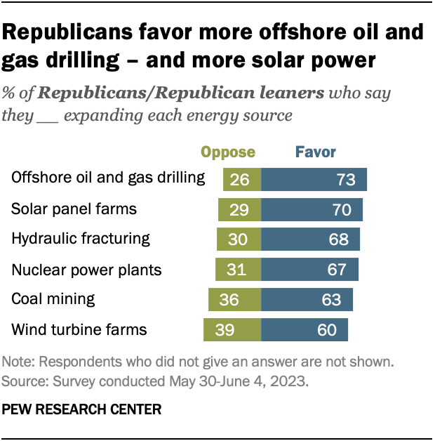 Republicans favor more offshore oil and gas drilling – and more solar power