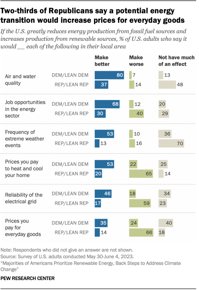 A bar chart showing that two-thirds of Republicans say a potential energy transition would increase prices for everyday goods.