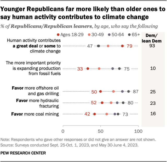 A dot plot showing that younger Republicans far more likely than older ones to say human activity contributes to climate change.
