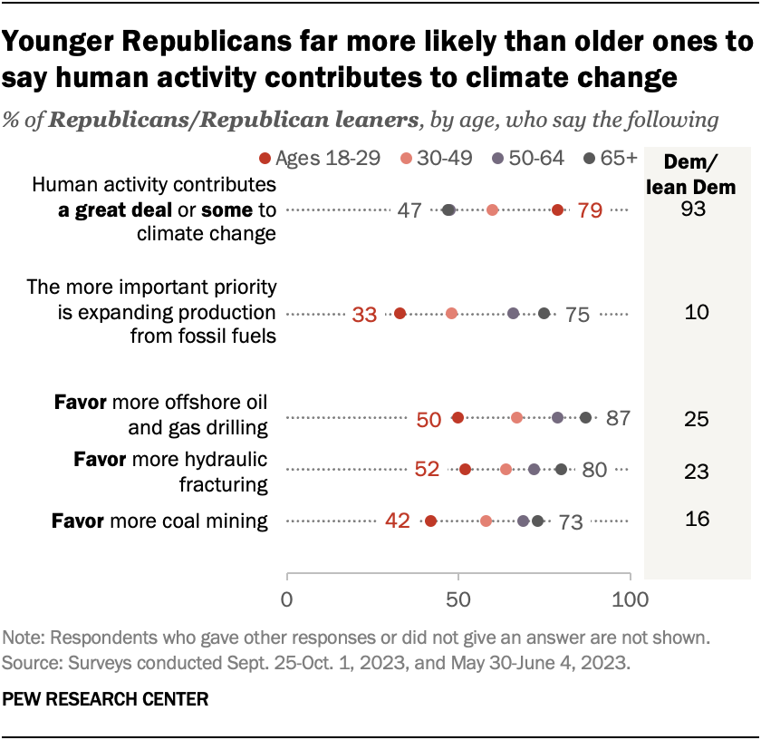 Younger Republicans far more likely than older ones to say human activity contributes to climate change