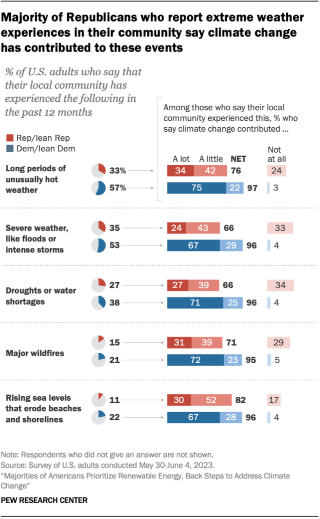 A chart that shows a majority of Republicans who report extreme weather experiences in their community say climate change has contributed to these events.