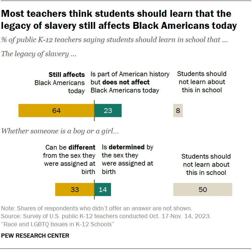 Most teachers think students should learn that the legacy of slavery still affects Black Americans today