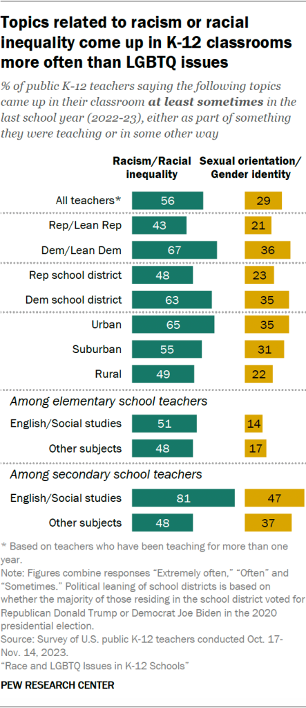 Topics related to racism or racial inequality come up in K-12 classrooms more often than LGBTQ issues