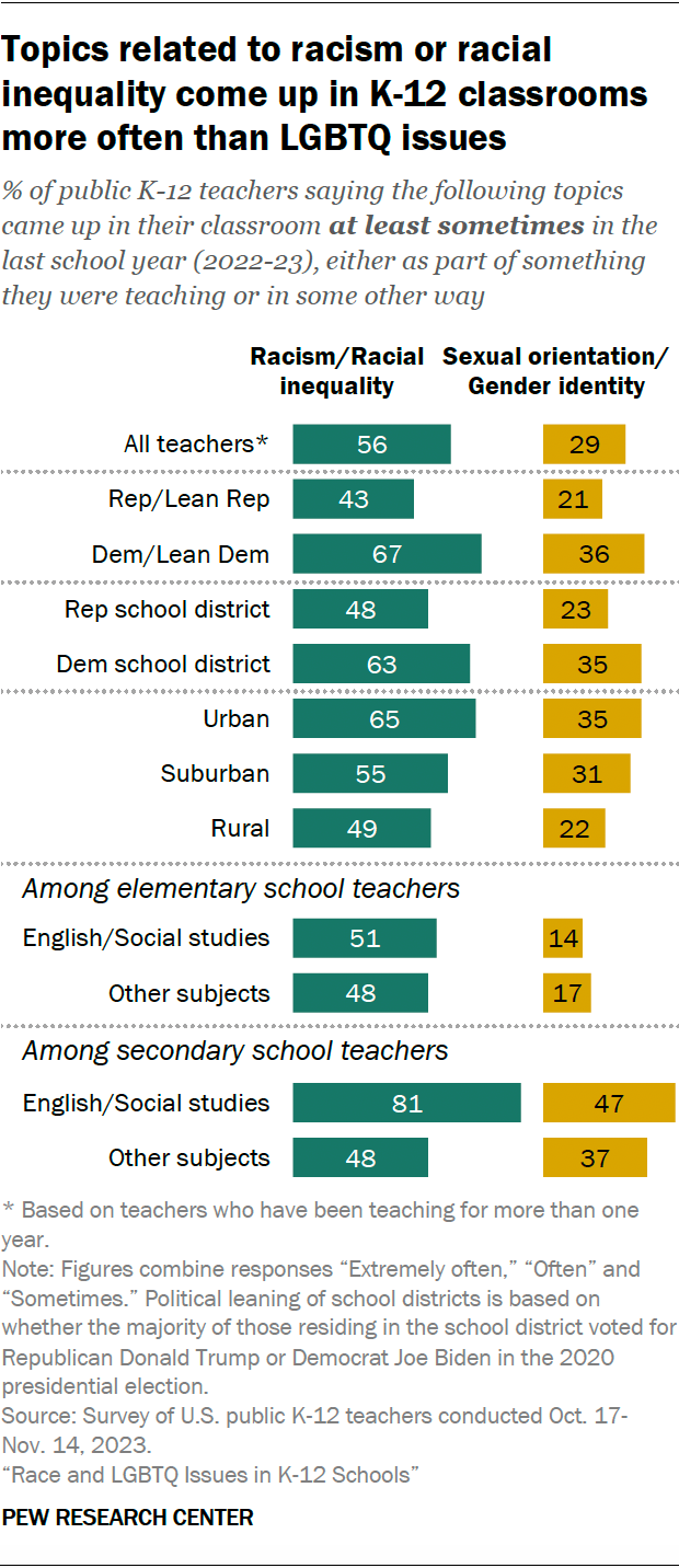 A bar chart showing that topics related to racism or racial inequality come up in K-12 classrooms more often than LGBTQ issues.