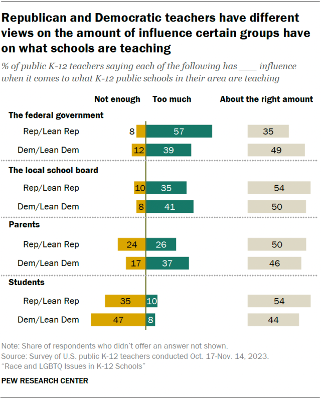 A diverging bar chart showing that Republican and Democratic teachers have different views on the amount of influence certain groups have on what schools are teaching.