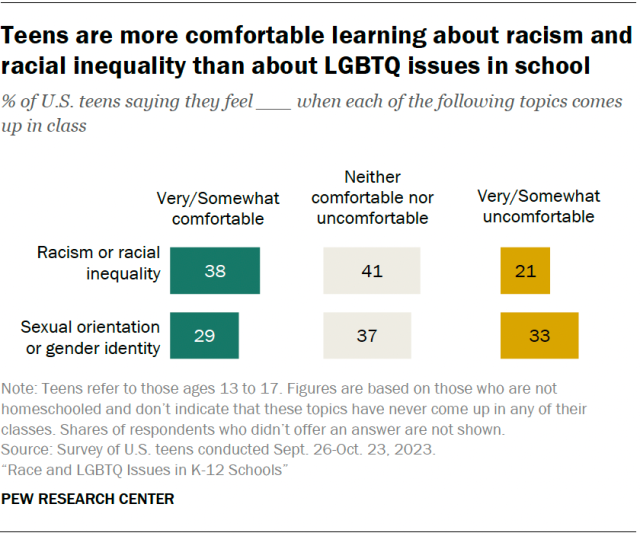 A bar chart showing that teens are more comfortable learning about racism and racial inequality than about LGBTQ issues in school.