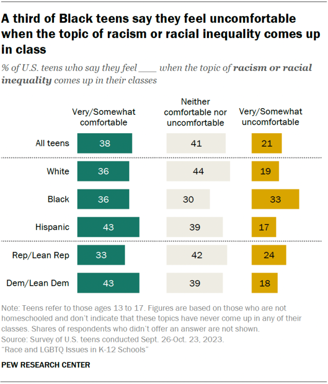 A bar chart showing that a third of Black teens say they feel uncomfortable when the topic of racism or racial inequality comes up in class.