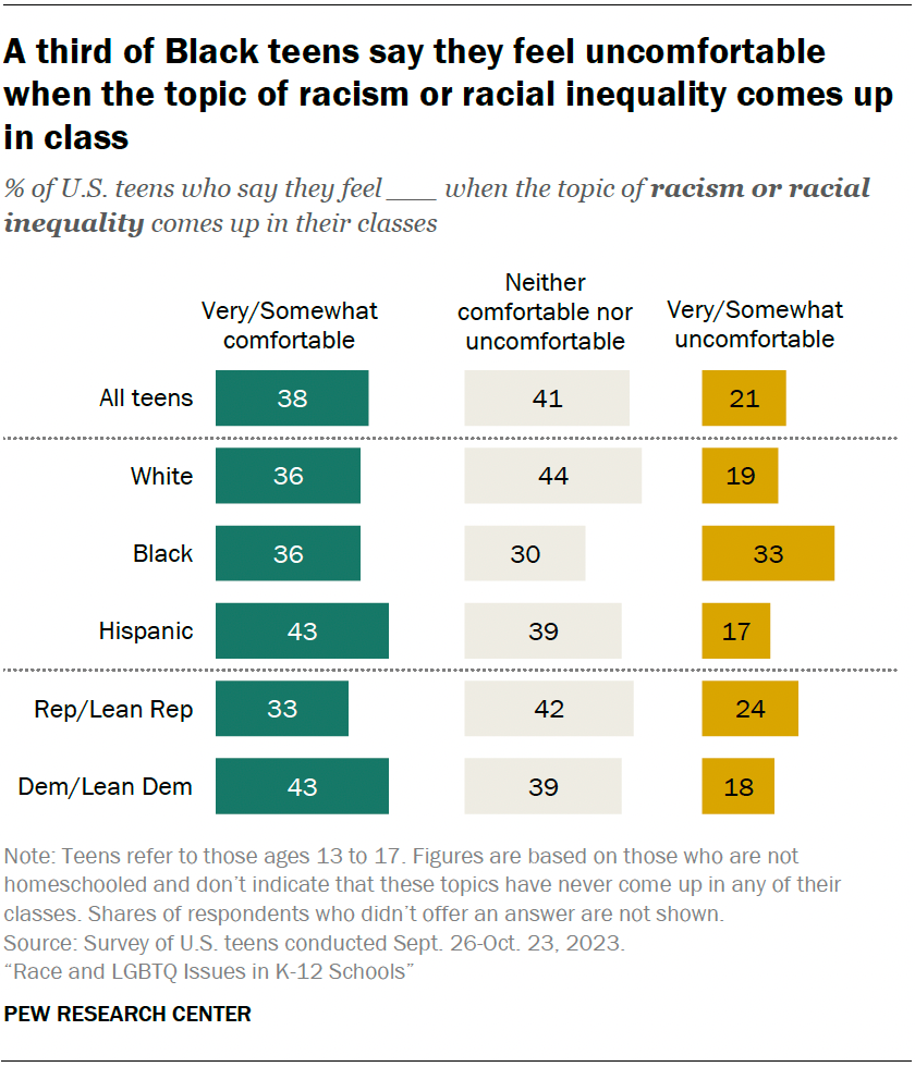 A third of Black teens say they feel uncomfortable when the topic of racism or racial inequality comes up in class