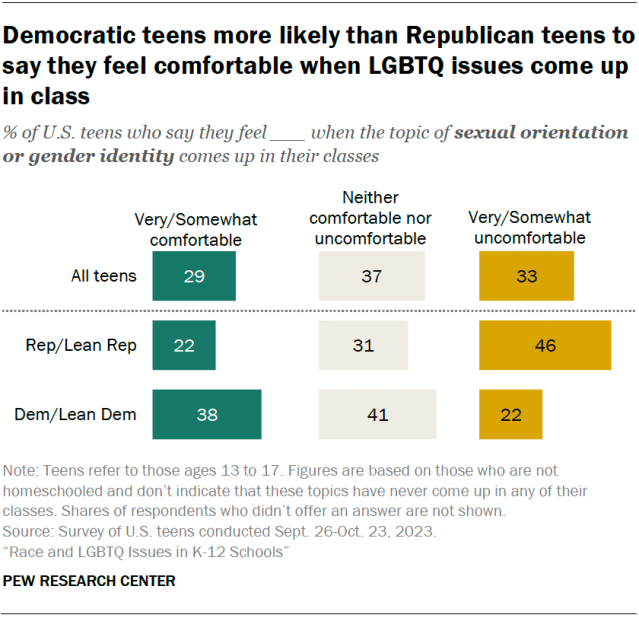A bar chart showing that Democratic teens more likely than Republican teens to say they feel comfortable when LGBTQ issues come up in class.