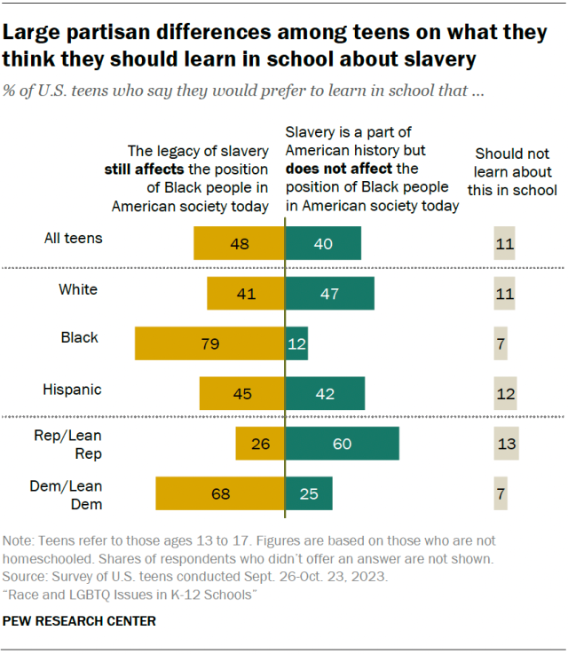 A diverging bar chart showing that large partisan differences among teens on what they think they should learn in school about slavery.