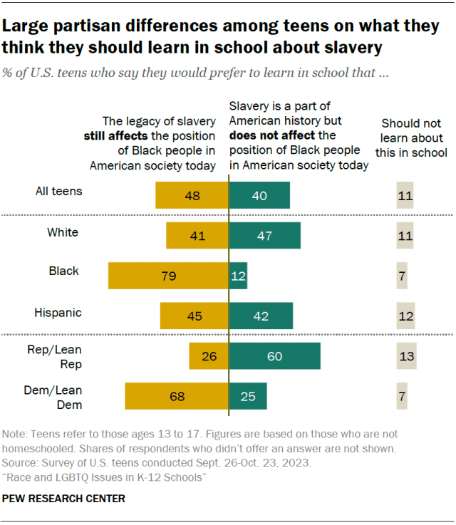 A diverging bar chart showing that large partisan differences among teens on what they think they should learn in school about slavery.