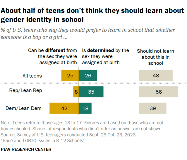 A diverging bar chart showing that about half of teens don’t think they should learn about gender identity in school.