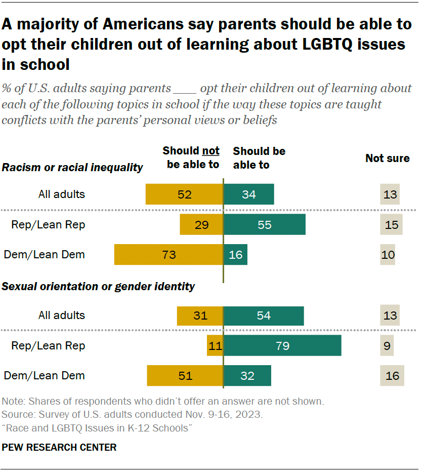 A majority of Americans say parents should be able to opt their children out of learning about LGBTQ issues in school