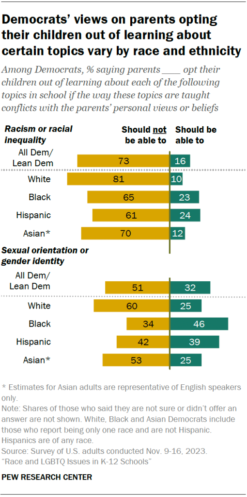Democrats’ views on parents opting their children out of learning about certain topics vary by race and ethnicity