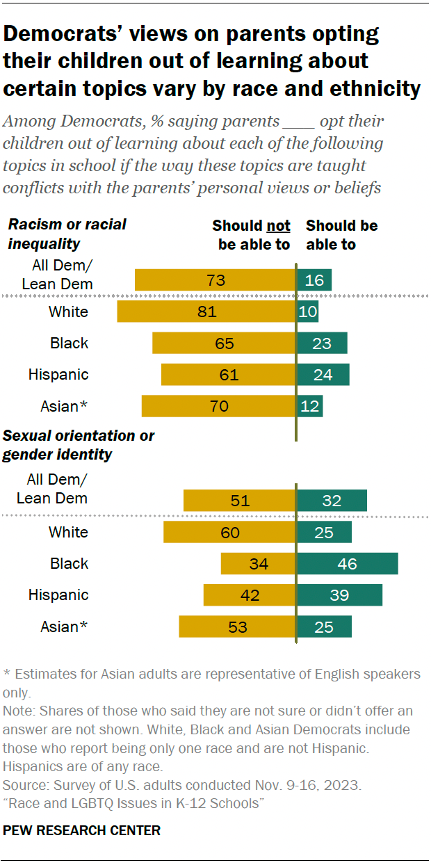 A diverging bar chart showing that Democrats’ views on parents opting their children out of learning about certain topics vary by race and ethnicity.