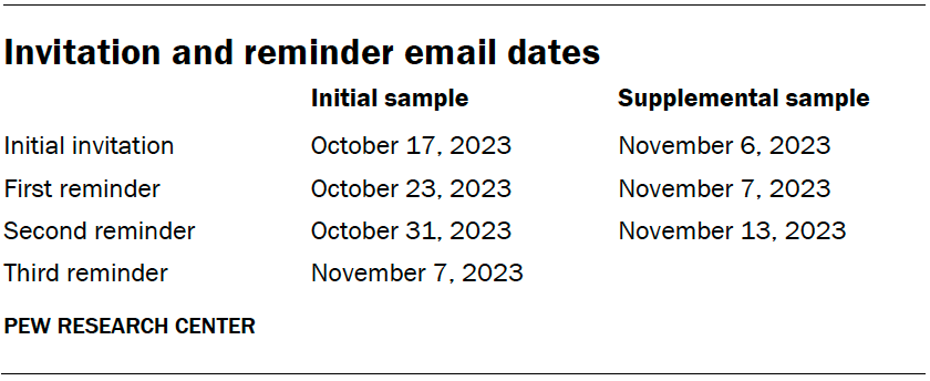 Invitation and reminder email dates