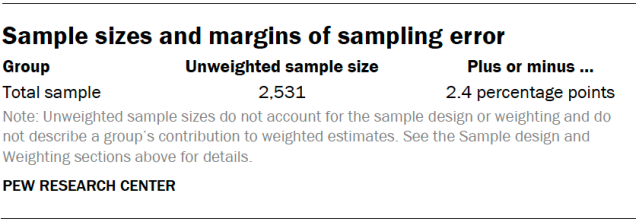 A table showing the sample sizes and margins of sampling error.