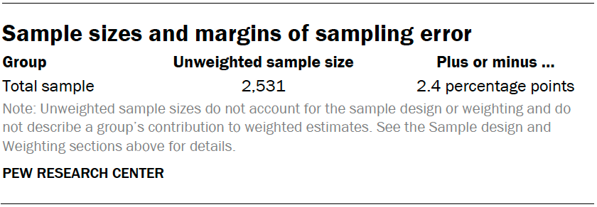 Sample sizes and margins of sampling error
