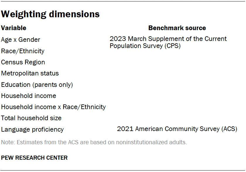 Weighting dimensions