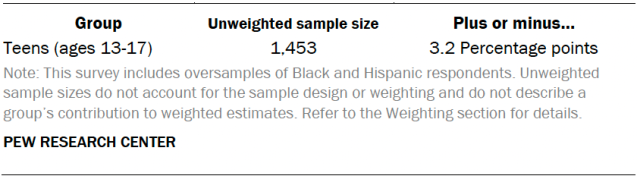 A table showing the unweighted sample sizes and the error attributable to sampling.