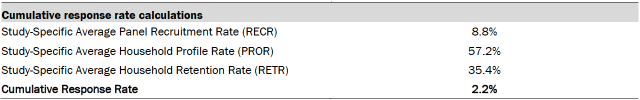 A table showing the cumulative response rate calculations.