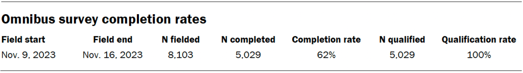 Omnibus survey completion rates