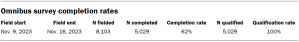 A table showing the omnibus survey completion rates.