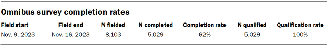 A table showing the omnibus survey completion rates.