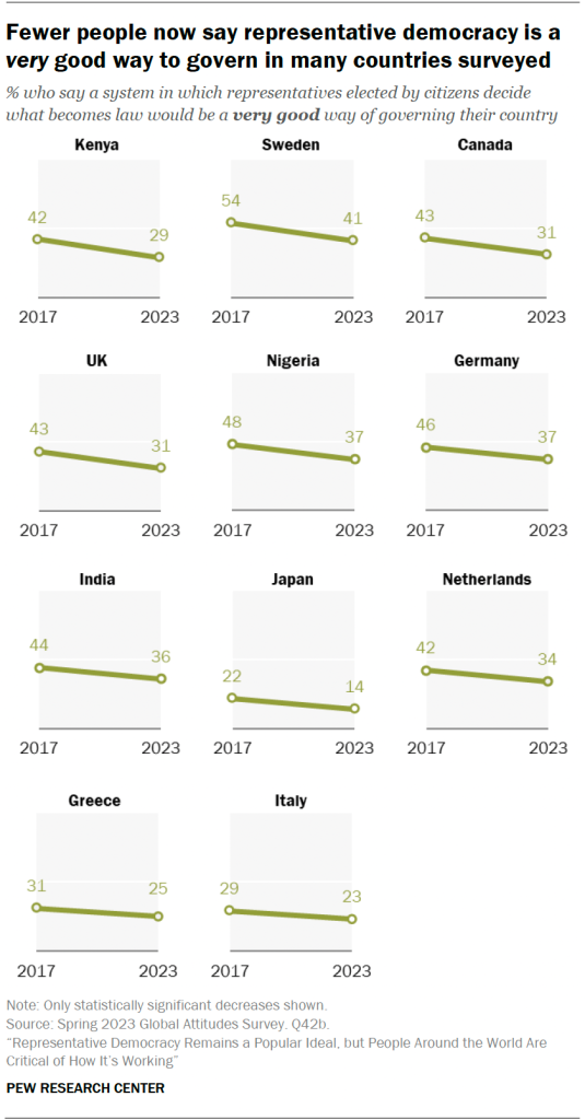 Fewer people now say representative democracy is a very good way to govern in many countries surveyed