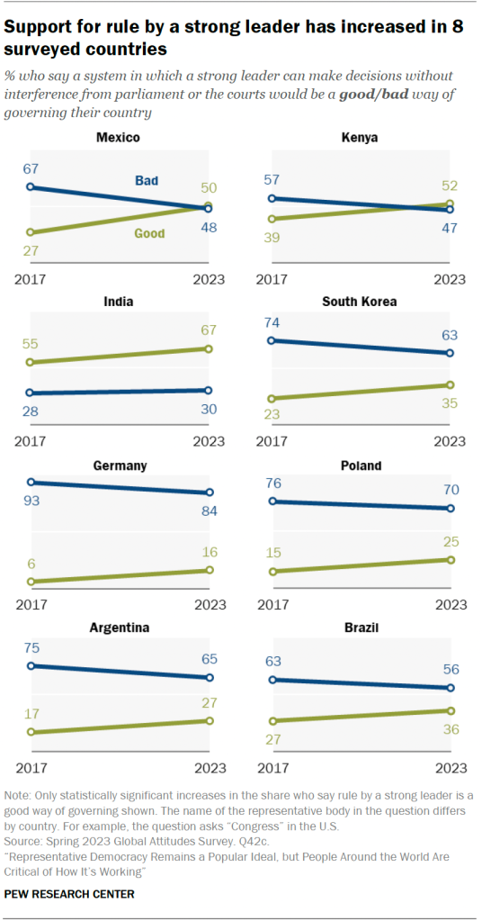 Support for rule by a strong leader has increased in 8 surveyed countries