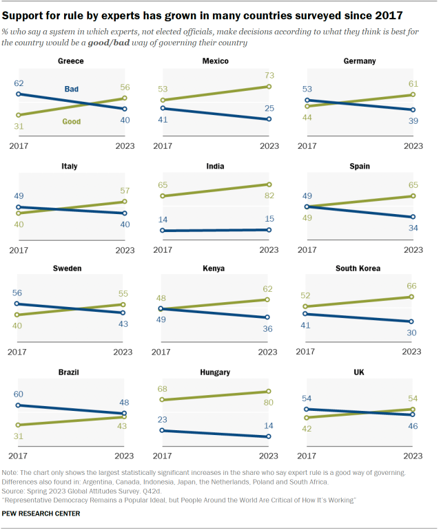 Line chart over time showing that in most countries surveyed, support for a system where experts, not elected officials, make key decisions has risen significantly since 2017