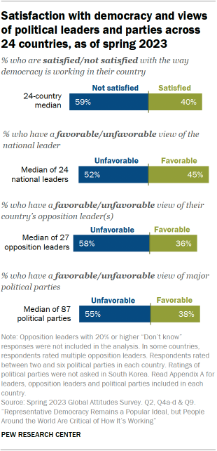 Bar chart showing median satisfaction with democracy and views of political leaders and parties, as of spring 2023. The overall results provide a relatively grim picture of the political mood in many nations.