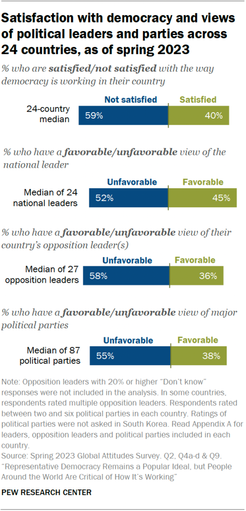 Satisfaction with democracy and views of political leaders and parties across 24 countries, as of spring 2023