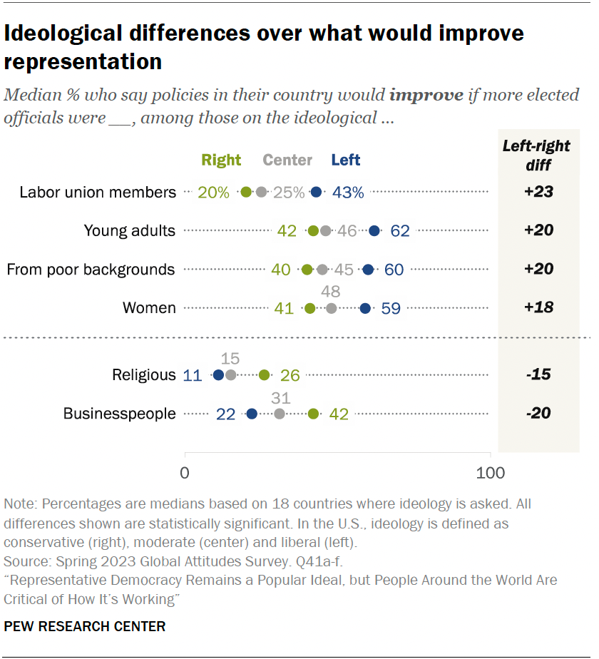 Ideological differences over what would improve representation
