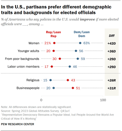 Dot plot showing that in the U.S., Democrats and Democratic leaners are much more likely to say policies would improve if more women, young adults, people from poor backgrounds and labor union members held elected office. Republicans are more likely to endorse electing more religious people and businesspeople. 